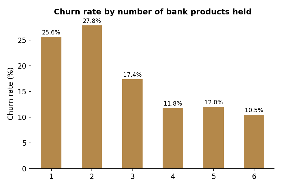 Gráfico: taxa de churn por número de produtos com o banco