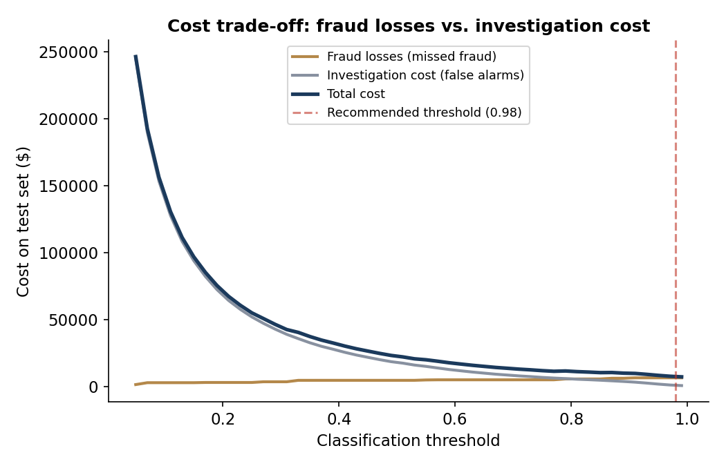 Gráfico: trade-off de custo entre falsos positivos e falsos negativos